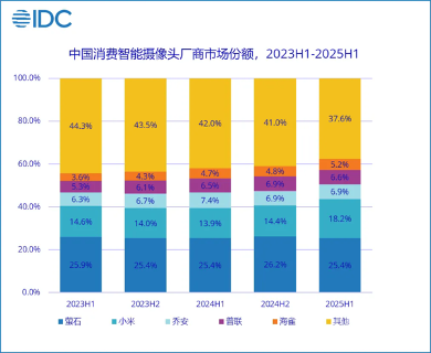 二季度全球智能摄像头出货超3千万台 同比增长0.9% 二季度全球智能摄像头出货超3千万台 同比增长0.9%