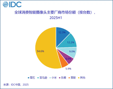 二季度全球智能摄像头出货超3千万台 同比增长0.9% 二季度全球智能摄像头出货超3千万台 同比增长0.9%