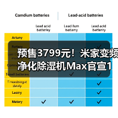 预售3799元!米家变频净化除湿机Max官宣1月28日开售(图3) 预售3799元!米家变频净化除湿机Max官宣1月28日开售(图3)
