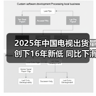 2025年中国电视出货量创下16年新低 同比下滑8.5%（图3）