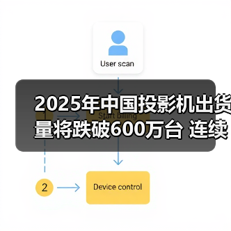 2025年中国投影机出货量将跌破600万台 连续三年回调（图4）