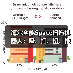 海尔全能Space扫拖机器人：吸、扫、扭、拖、升、爬六合一（图3）