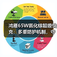 鸿雁65W氮化镓超级快充:多重防护机制,守护安全(图1) 鸿雁65W氮化镓超级快充:多重防护机制,守护安全(图1)