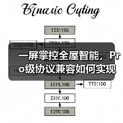 一屏掌控全屋智能,Pro级协议兼容如何实现?(图2) 一屏掌控全屋智能,Pro级协议兼容如何实现?(图2)