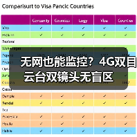 无网也能监控?4G双目云台双镜头无盲区(图4) 无网也能监控?4G双目云台双镜头无盲区(图4)