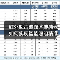 红外超声波双鉴传感器如何实现智能照明精准控制?(图2) 红外超声波双鉴传感器如何实现智能照明精准控制?(图2)